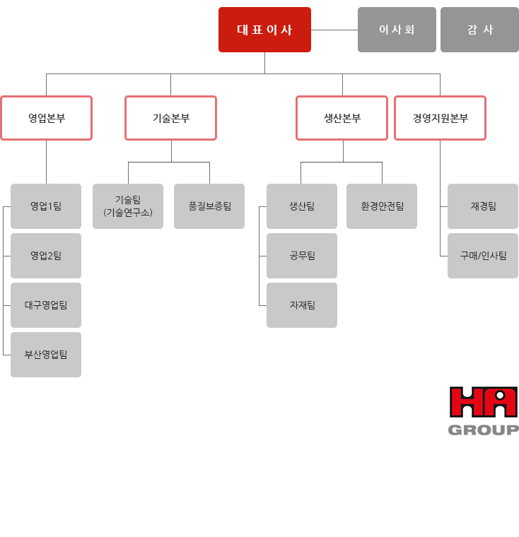 조직도